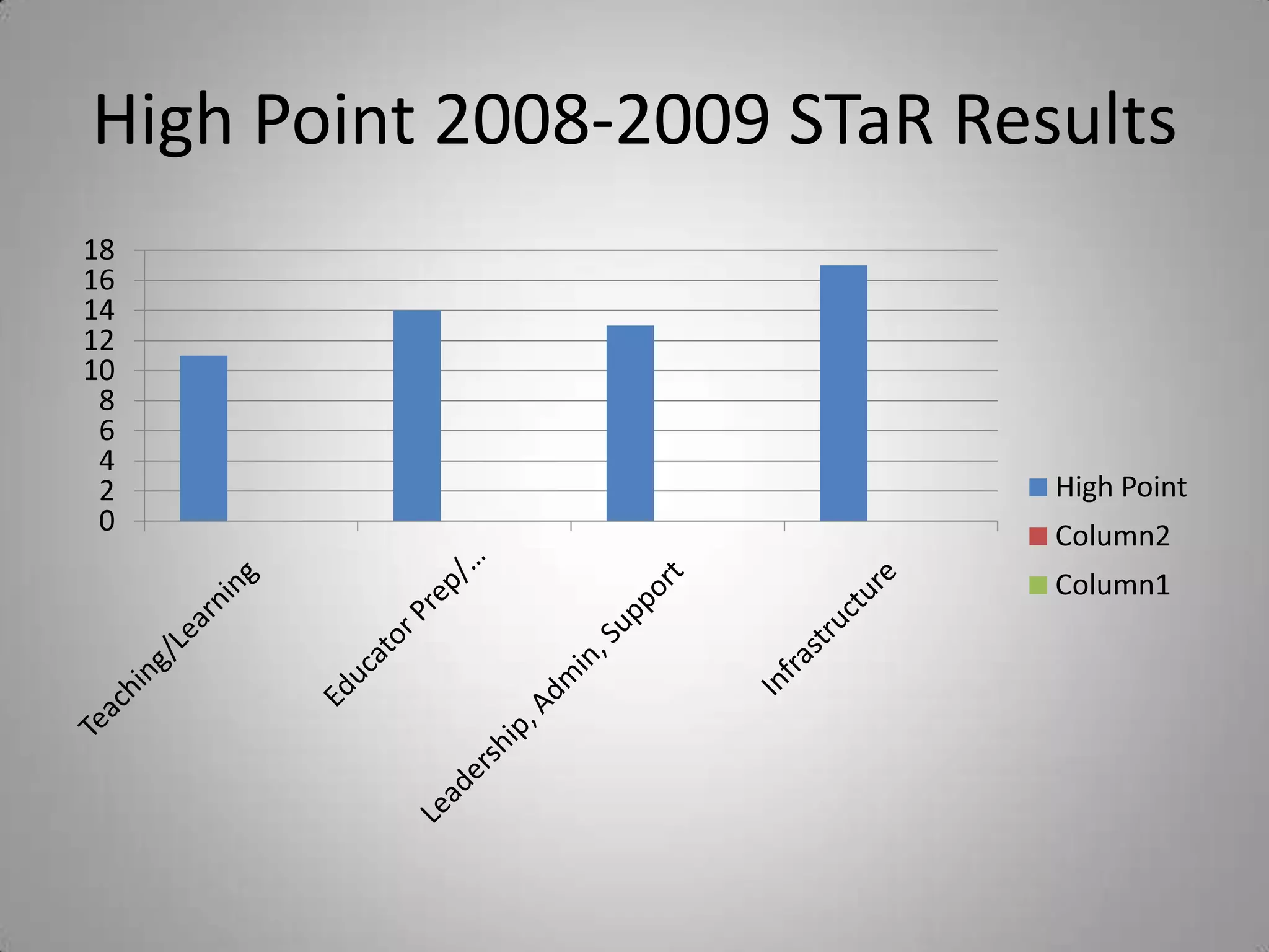 High Point 2008-2009 STaR Results