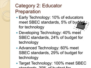 Category 2: Educator Preparation		Early Technology: 10% of educators meet SBEC standards, 5% of budget for technologyDeveloping Technology: 40% meet SBEC standards, 24% of budget for technologyAdvanced Technology: 60% meet SBEC standards, 29% of budget for technologyTarget Technology: 100% meet SBEC standards, 30% of budget for technology