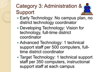 Category 3: Administration & Support						Early Technology: No campus plan, no district technology coordinatorDeveloping Technology: Vision for technology, full-time district coordinatorAdvanced Technology: 1 technical support staff per 500 computers, full-time district coordinatorTarget Technology: 1 technical support staff per 350 computers, instructional support staff at each campus