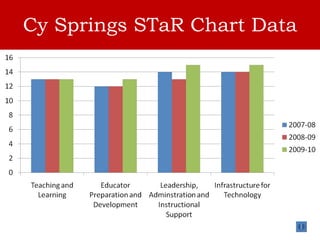 Cy Springs STaR Chart Data 