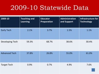2009-10 Statewide Data 2009-10 Teaching and Learning Educator Preparation Administration and Support Infrastructure for Te...