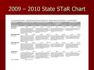 2009 – 2010 State STaR Chart 