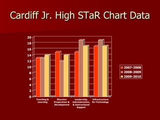 Cardiff Jr. High STaR Chart Data 