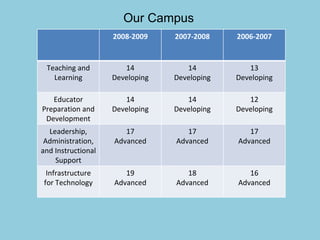 Our Campus 2008-2009 2007-2008 2006-2007 Teaching and Learning 14 Developing 14 Developing 13 Developing Educator Preparation and Development 14 Developing 14 Developing 12 Developing Leadership, Administration, and Instructional Support 17 Advanced 17 Advanced 17 Advanced Infrastructure for Technology 19 Advanced 18 Advanced 16 Advanced 