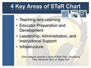 4 Key Areas of STaR ChartTeaching and LearningEducator Preparation and DevelopmentLeadership, Administration, and Instructional SupportInfrastructureEach category receives a score of Early Tech, Developing Tech, Advanced Tech, or Target Tech