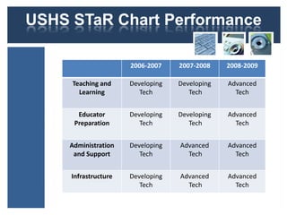 USHS STaR Chart Performance