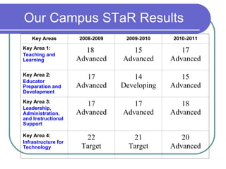 Our Campus STaR Results Key Areas 2008-2009 2009-2010 2010-2011 Key Area 1: Teaching and Learning 18  Advanced 15 Advanced...