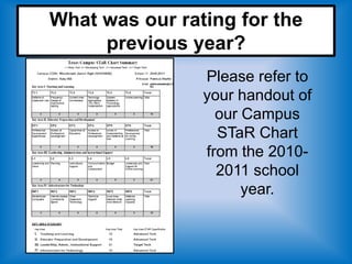 What was our rating for the
     previous year?
                Please refer to
                your handout of
                  our Campus
                  STaR Chart
                from the 2010-
                  2011 school
                      year.
 