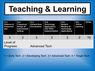 Teaching & Learning
TL1:          TL2:            TL3:           TL4:             TL5:           TL6:       TOTAL
Patterns of   Frequency/      Content Area   Technology       Student        Online
Classroom     Design of       Connections    Applications     Mastery of     Learning
Use           Instructional                  (TA) TEKS        Technology
              Setting                        Implementation   Applications


     3             2               3               2               3            2        15
Level of
Progress:                     Advanced Tech


1 = Early Tech 2 = Developing Tech 3 = Advanced Tech 4 = Target Tech
 