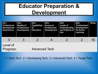 Educator Preparation &
                    Development
EP1:           EP2:           EP3:           EP4:           EP5:              EP6:            TOTAL
Professional   Models of      Capabilities   Access to      Levels of          Professional
Development    Professional   of             Professional   Understanding     Development
Experiences    Development    Educators      Development    and Patterns of   for Online
                                                            Use               Learning



     3              3              2              4               2                2           16
Level of
Progress:                     Advanced Tech

 1 = Early Tech 2 = Developing Tech 3 = Advanced Tech 4 = Target Tech
 