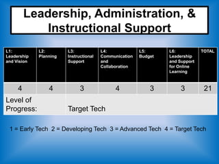 Leadership, Administration, &
             Instructional Support
L1:          L2:        L3:             L4:             L5:      L6:           TOTAL
Leadership   Planning   Instructional   Communication   Budget   Leadership
and Vision              Support         and                      and Support
                                        Collaboration            for Online
                                                                 Learning



     4           4            3               4             3         3         21
Level of
Progress:               Target Tech

 1 = Early Tech 2 = Developing Tech 3 = Advanced Tech 4 = Target Tech
 