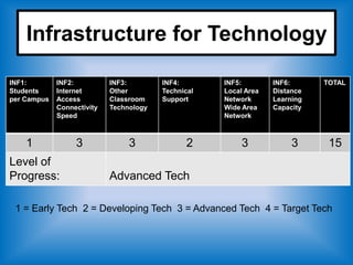 Infrastructure for Technology

INF1:        INF2:          INF3:        INF4:       INF5:        INF6:      TOTAL
Students     Internet       Other        Technical   Local Area   Distance
per Campus   Access         Classroom    Support     Network      Learning
             Connectivity   Technology               Wide Area    Capacity
             Speed                                   Network



    1             3              3              2         3            3      15
Level of
Progress:                   Advanced Tech

 1 = Early Tech 2 = Developing Tech 3 = Advanced Tech 4 = Target Tech
 