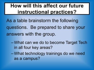 How will this affect our future
   instructional practices?
As a table brainstorm the following
questions. Be prepared to share your
answers with the group.
  – What can we do to become Target Tech
    in all four key areas?
  – What technology trainings do we need
    as a campus?
 