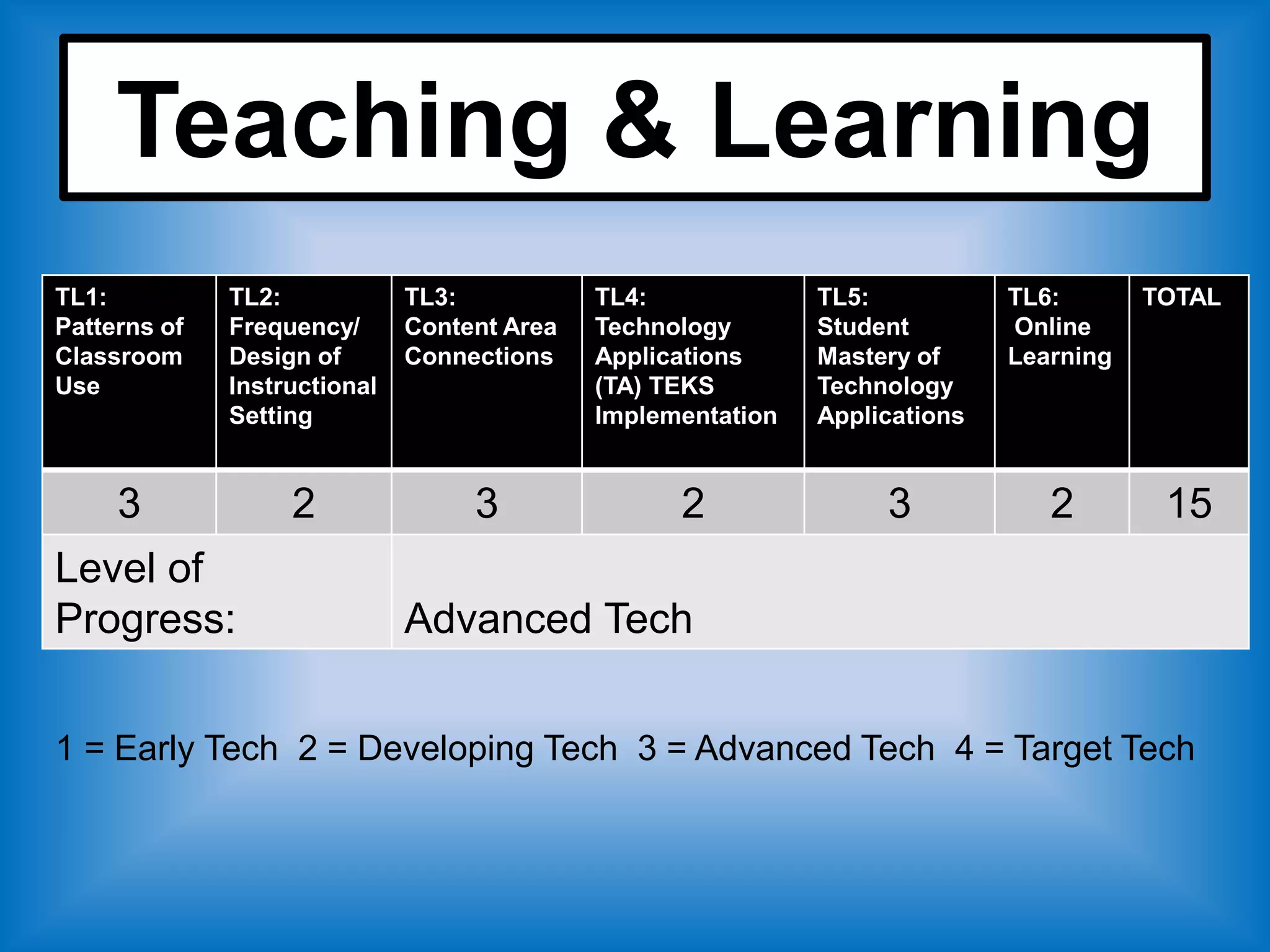 Teaching & Learning
TL1:          TL2:            TL3:           TL4:             TL5:           TL6:       TOTAL
Patterns of   Frequency/      Content Area   Technology       Student        Online
Classroom     Design of       Connections    Applications     Mastery of     Learning
Use           Instructional                  (TA) TEKS        Technology
              Setting                        Implementation   Applications


     3             2               3               2               3            2        15
Level of
Progress:                     Advanced Tech


1 = Early Tech 2 = Developing Tech 3 = Advanced Tech 4 = Target Tech
 
