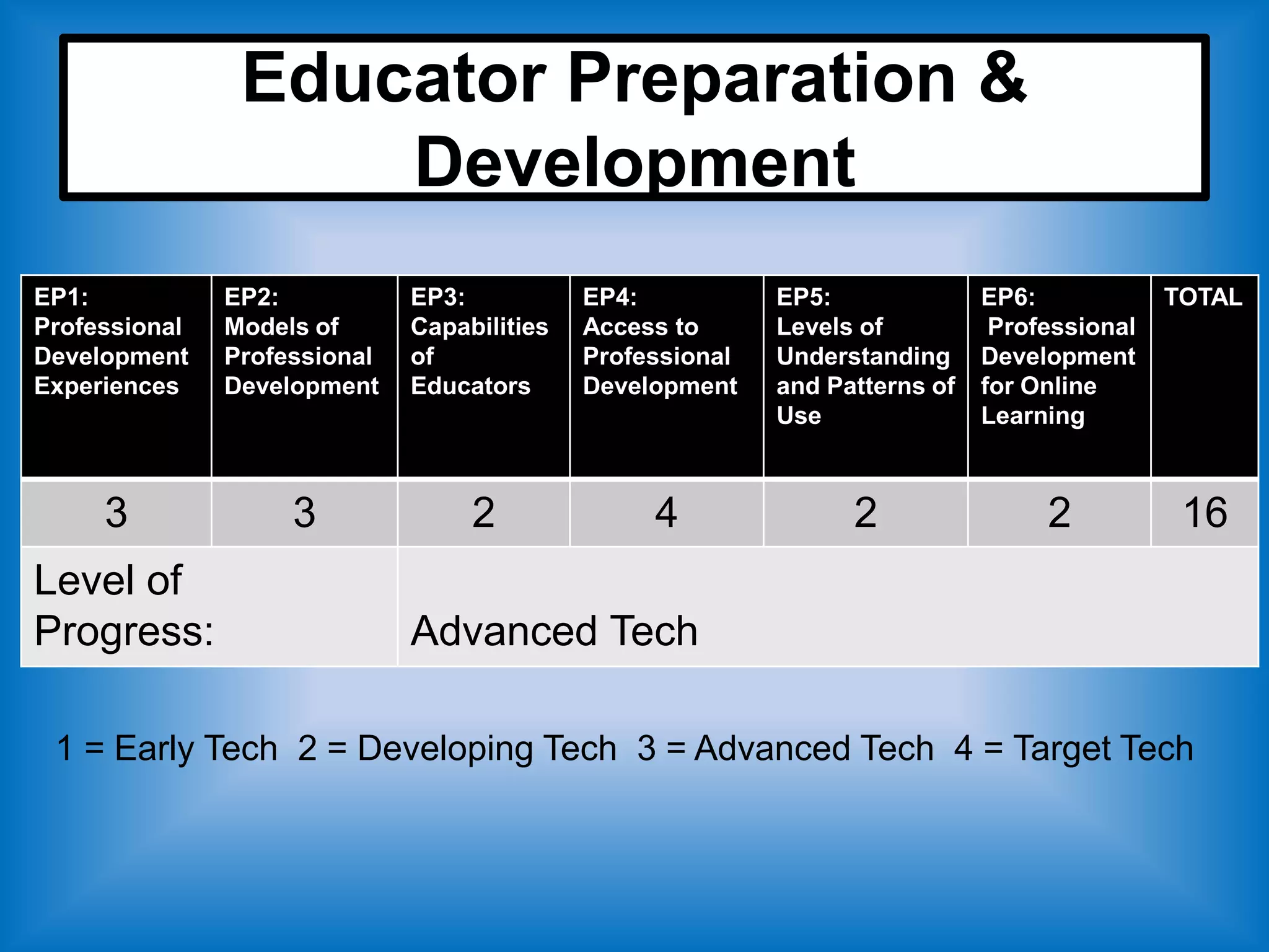 Educator Preparation &
                    Development
EP1:           EP2:           EP3:           EP4:           EP5:              EP6:            TOTAL
Professional   Models of      Capabilities   Access to      Levels of          Professional
Development    Professional   of             Professional   Understanding     Development
Experiences    Development    Educators      Development    and Patterns of   for Online
                                                            Use               Learning



     3              3              2              4               2                2           16
Level of
Progress:                     Advanced Tech

 1 = Early Tech 2 = Developing Tech 3 = Advanced Tech 4 = Target Tech
 