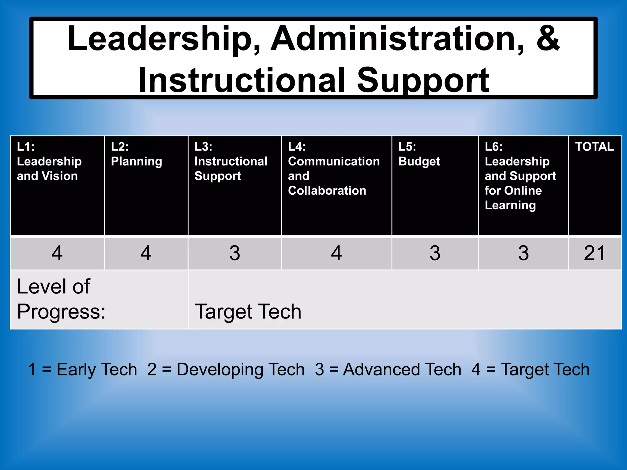 Leadership, Administration, &
             Instructional Support
L1:          L2:        L3:             L4:             L5:      L6:           TOTAL
Leadership   Planning   Instructional   Communication   Budget   Leadership
and Vision              Support         and                      and Support
                                        Collaboration            for Online
                                                                 Learning



     4           4            3               4             3         3         21
Level of
Progress:               Target Tech

 1 = Early Tech 2 = Developing Tech 3 = Advanced Tech 4 = Target Tech
 