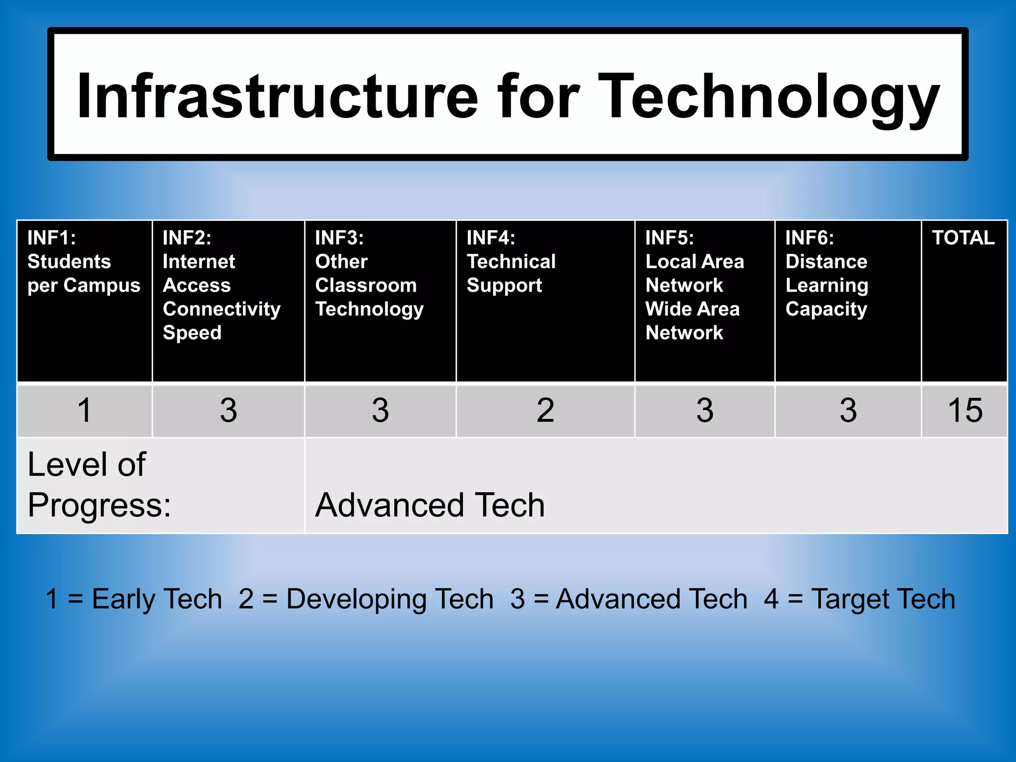 Infrastructure for Technology

INF1:        INF2:          INF3:        INF4:       INF5:        INF6:      TOTAL
Students     Internet       Other        Technical   Local Area   Distance
per Campus   Access         Classroom    Support     Network      Learning
             Connectivity   Technology               Wide Area    Capacity
             Speed                                   Network



    1             3              3              2         3            3      15
Level of
Progress:                   Advanced Tech

 1 = Early Tech 2 = Developing Tech 3 = Advanced Tech 4 = Target Tech
 