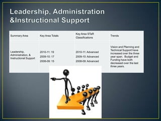 Key Area STaR
Summary Area            Key Area Totals                       Trends
                                          Classifications


                                                              Vision and Planning and
                                                              Technical Support have
Leadership,             2010-11: 19       2010-11: Advanced   increased over the three
Administration, &
                        2009-10: 17       2009-10: Advanced   year span. Budget and
Instructional Support
                                                              Funding have both
                        2008-09: 15       2008-09: Advanced
                                                              decreased over the last
                                                              three years.
 