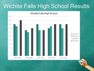 Wichita Falls High School Results 
