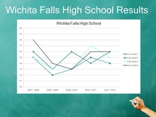 Wichita Falls High School Results 