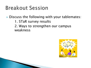 Discuss the following with your tablemates:
1. STaR survey results
2. Ways to strengthen our campus
weakness