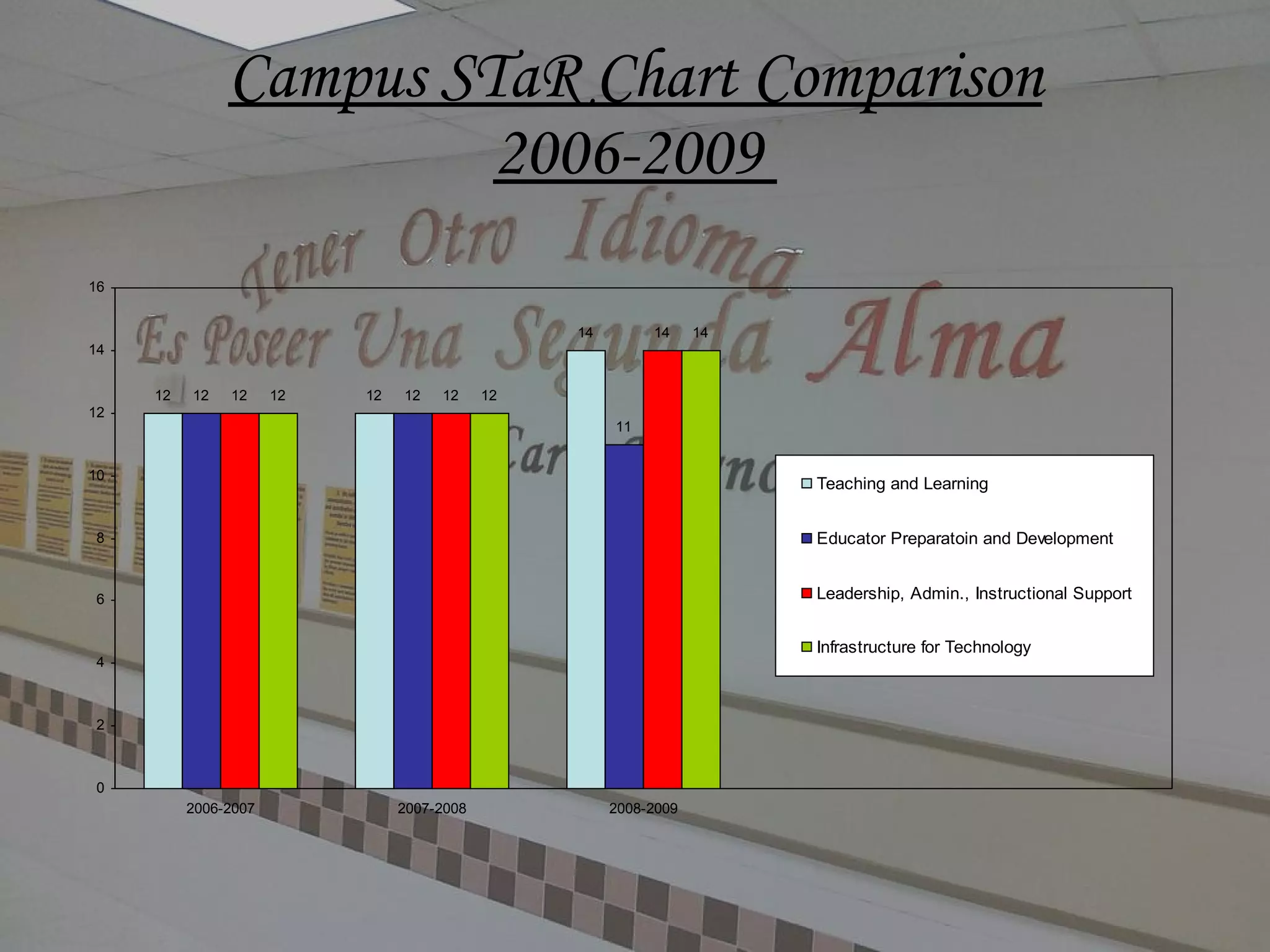 Campus STaR Chart Comparison 2006-2009  