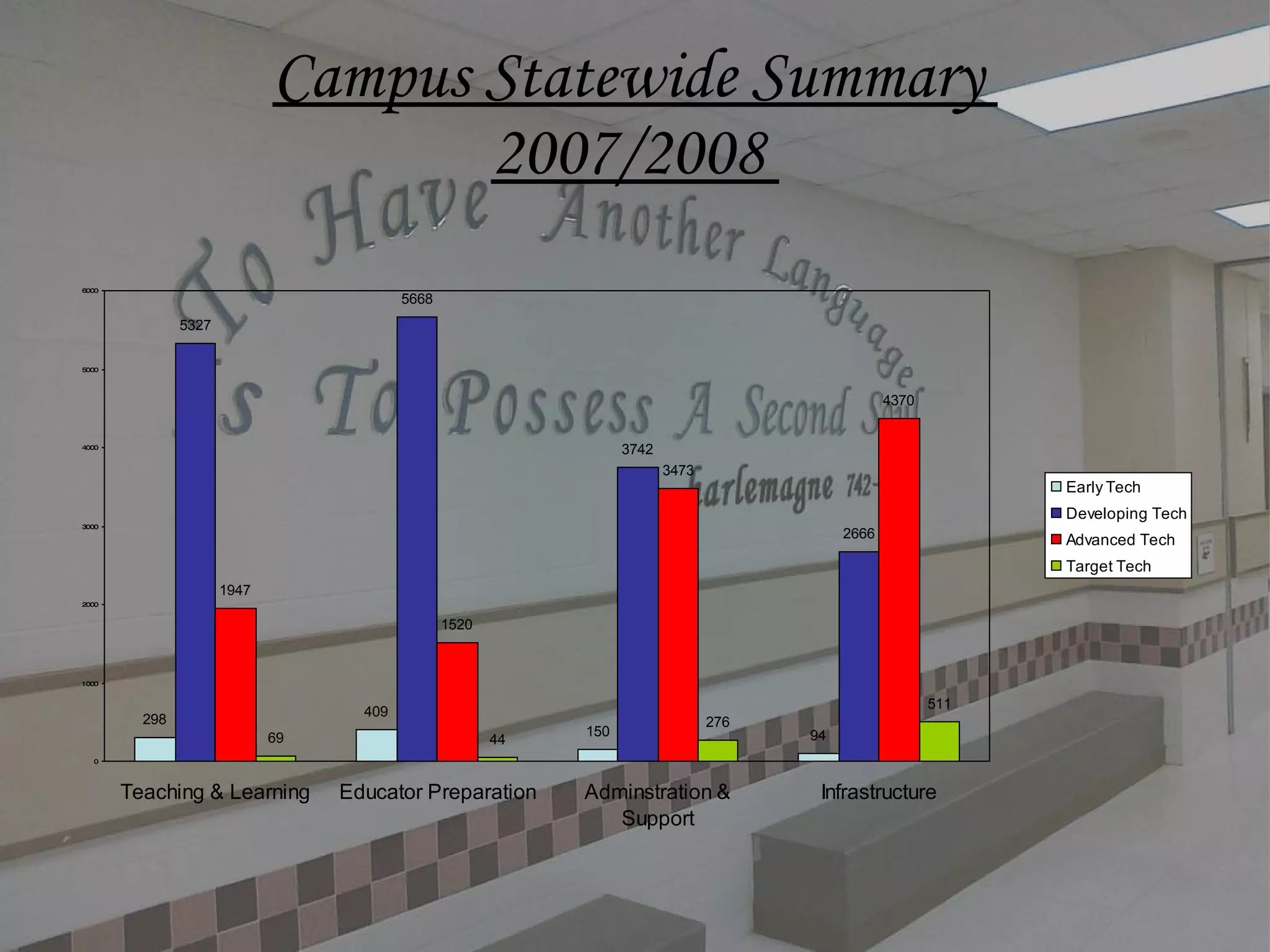 Campus Statewide Summary  2007/2008  