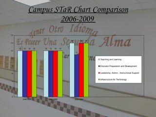 Campus STaR Chart Comparison 2006-2009  