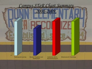Campus STaR Chart Summary 2008-2009  