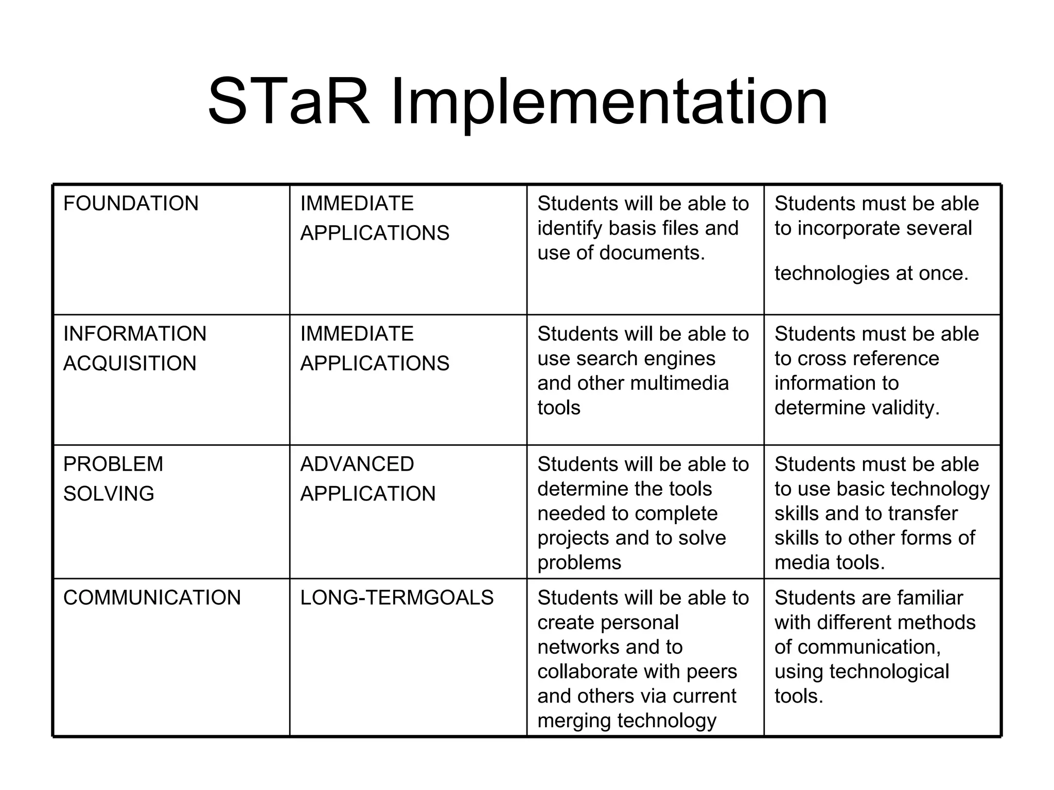 STaR Implementation  FOUNDATION  IMMEDIATE  APPLICATIONS  Students will be able to identify basis files and use of documents.  Students must be able to incorporate several technologies at once.   INFORMATION ACQUISITION  IMMEDIATE  APPLICATIONS Students will be able to use search engines and other multimedia tools  Students must be able to cross reference information to determine validity.  PROBLEM SOLVING  ADVANCED  APPLICATION  Students will be able to determine the tools needed to complete projects and to solve problems  Students must be able to use basic technology skills and to transfer skills to other forms of media tools.  COMMUNICATION  LONG-TERMGOALS Students will be able to create personal networks and to collaborate with peers and others via current merging technology Students are familiar with different methods of communication, using technological tools. 