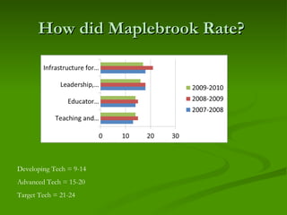 How did Maplebrook Rate?  Developing Tech = 9-14 Advanced Tech = 15-20 Target Tech = 21-24 