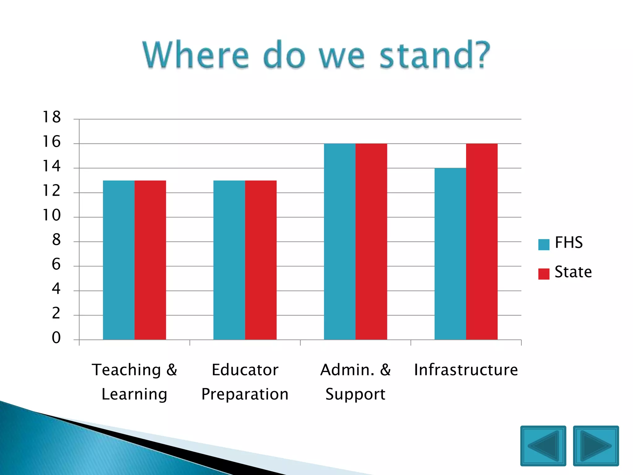 18
16
14
12
10
8                                                           FHS
6                                                           State
4
2
0

     Teaching &    Educator     Admin. &   Infrastructure
      Learning    Preparation   Support
 