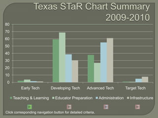 80
70
60
50
40
30
20
10
 0
          Early Tech          Developing Tech         Advanced Tech             Target Tech

     Teaching & Learning         Educator Preparation          Administration     Infrastructure


Click corresponding navigation button for detailed criteria.
 
