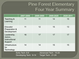 2007-2008      2008-2009      2009-2020     2020-2011
Teaching &              11              11           14            15
Learning

Educator                11              12           15            13
Preparation &
Development
Leadership,             16              17           17            17
Admin.,
Instructional
Support
Infrastructure          14              14           15            15
for
Technology
                Early Tech: 6-8          Advanced Tech: 15-20
                Developing Tech: 9-14    Target Tech: 21-24
 