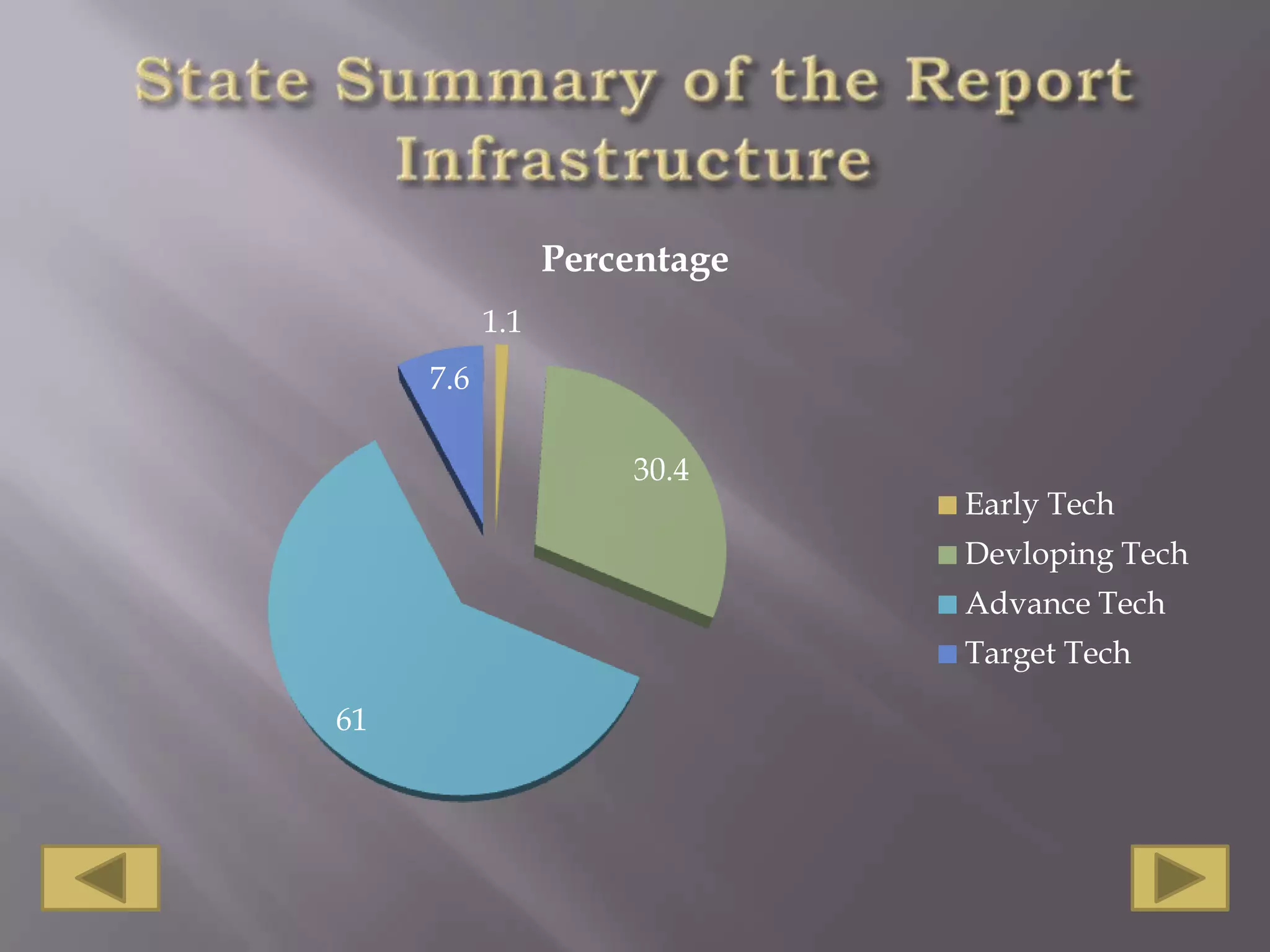 State Summary of the Report Infrastructure