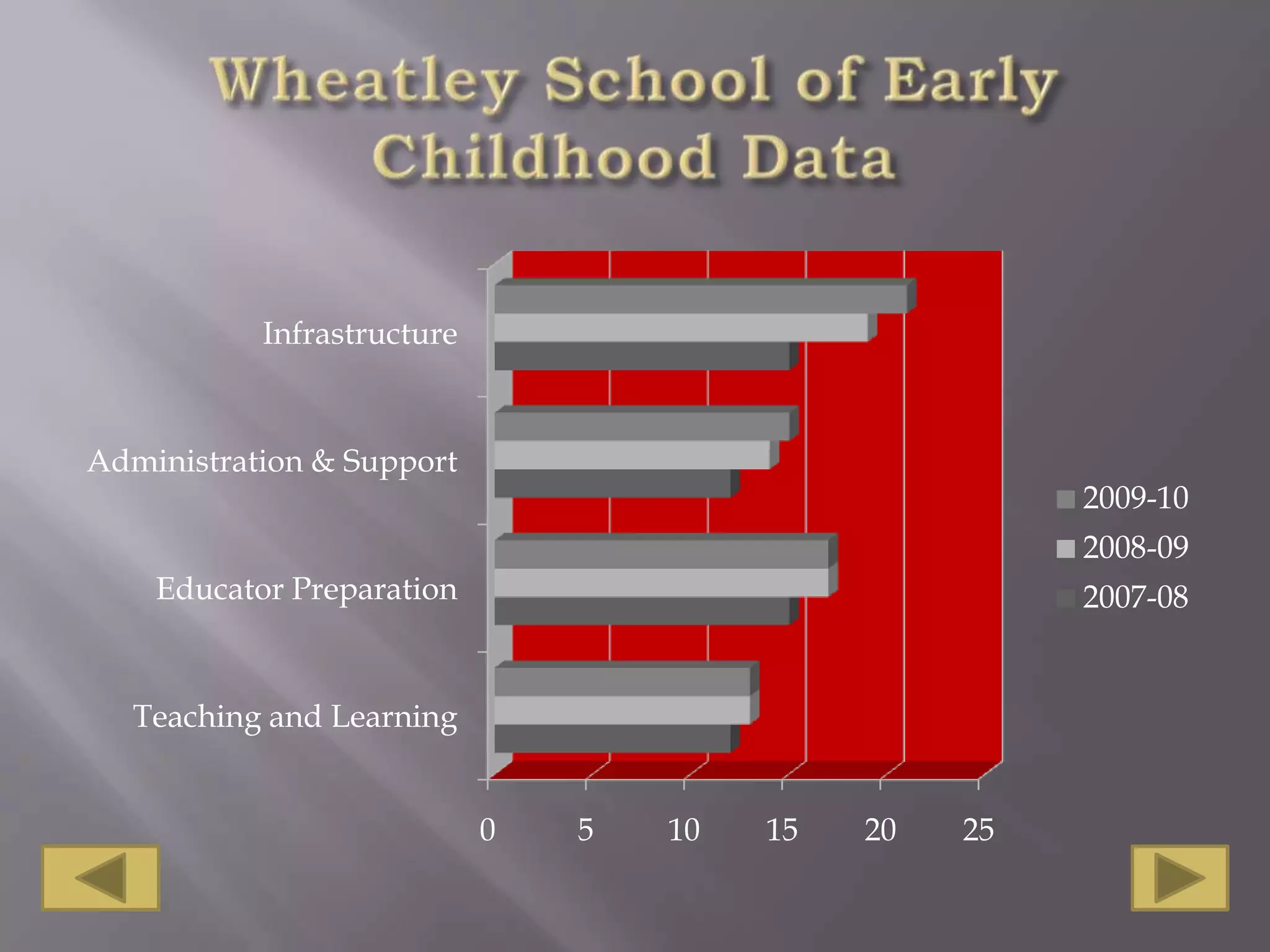 Wheatley School of Early Childhood Data