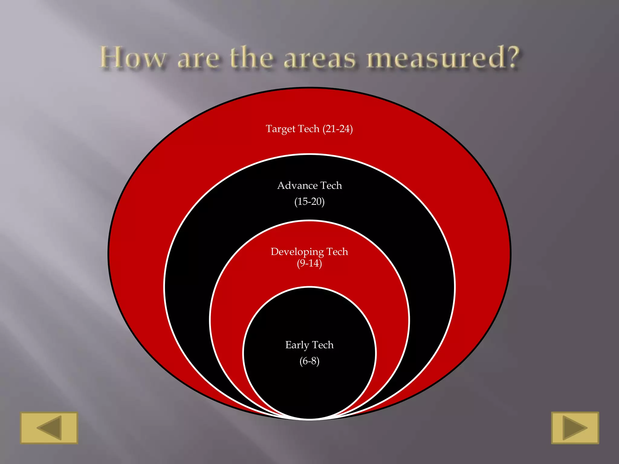 How are the areas measured?