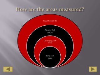 How are the areas measured?