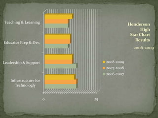 Henderson High Star Chart Results2006-2009