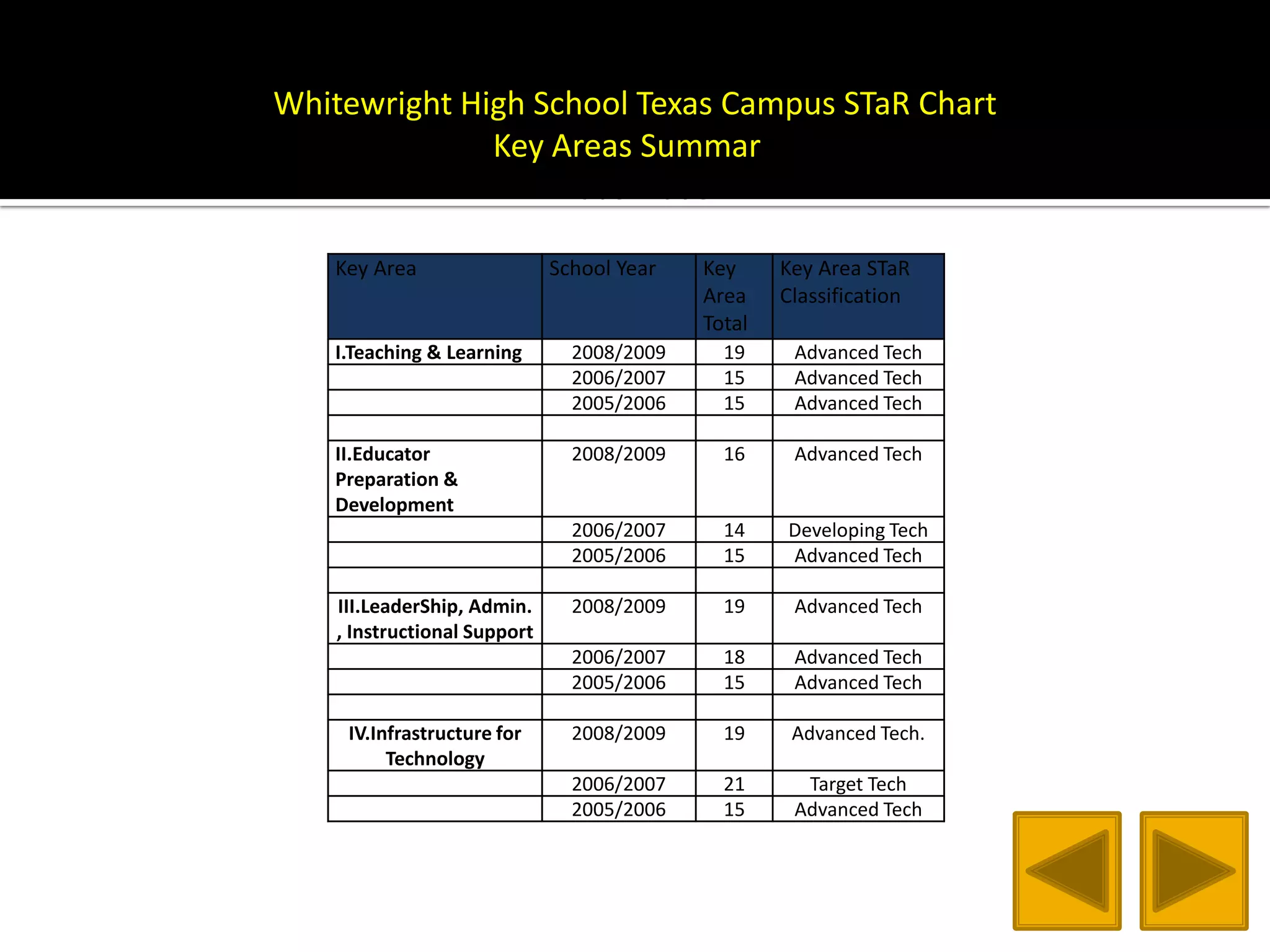 Whitewright High School Texas Campus STaR ChartKey Areas Summary2005-2008