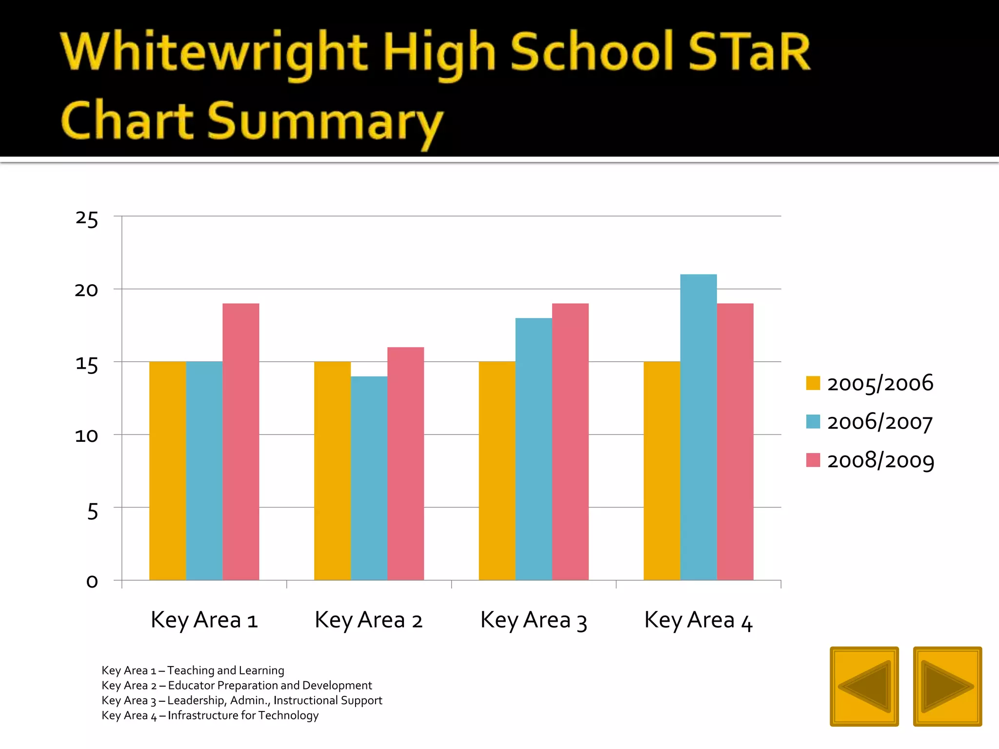 Whitewright High School STaR Chart SummaryKey Area 1 – Teaching and LearningKey Area 2 – Educator Preparation and DevelopmentKey Area 3 – Leadership, Admin., Instructional SupportKey Area 4 – Infrastructure for Technology