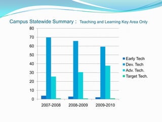 ConclusionTexas STaR ChartOverview: The Texas STaR Chart is designed to help teachers, campuses, and districts determine their progress toward meeting the goals of the Long-Range Plan for Technology as well as meeting the goals of their district. 