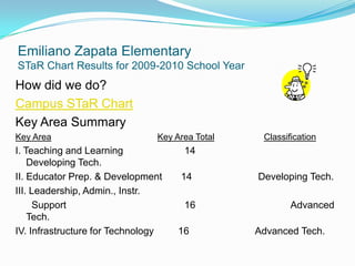 HistoryThe Texas STaR Chart has been developed around the four key areas of the Long-Range Plan for Technology, 2006-2020.  Teaching and LearningEducator Preparation and DevelopmentLeadership, Administration and Instructional SupportInfrastructure for Technology