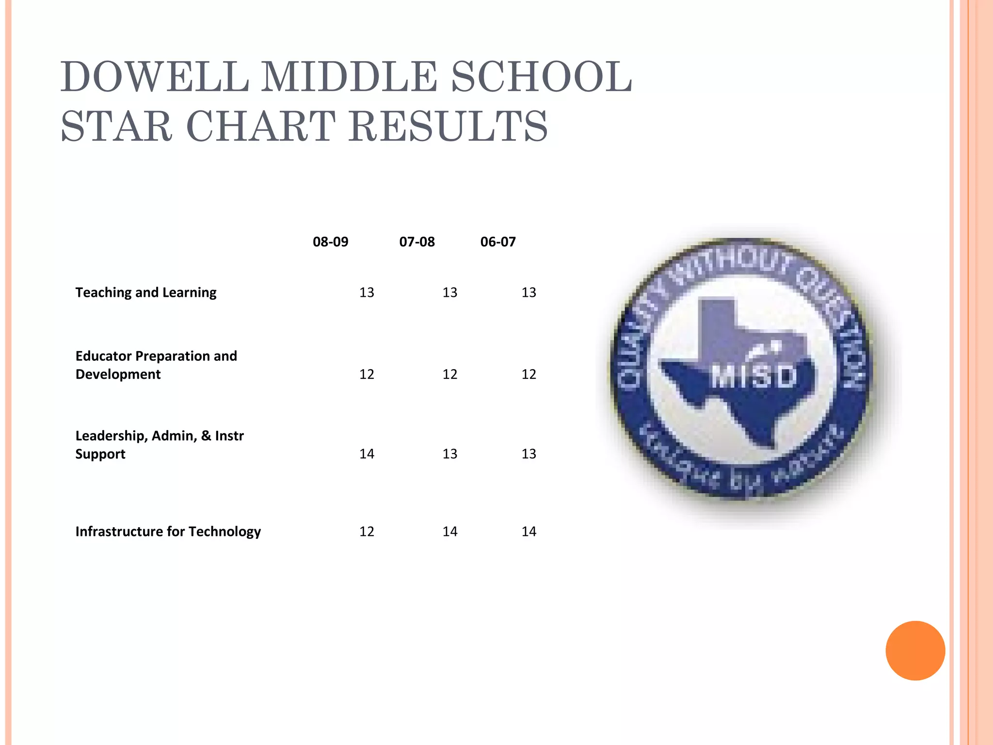 DOWELL MIDDLE SCHOOL STAR CHART RESULTS 08-09 07-08 06-07 Teaching and Learning 13 13 13 Educator Preparation and Development 12 12 12 Leadership, Admin, & Instr Support 14 13 13 Infrastructure for Technology 12 14 14 