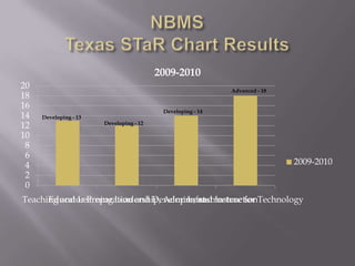NBMS Texas STaR Chart Results