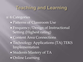 Teaching and Learning6 CategoriesPatterns of Classroom UseFrequency/Design of Instructional Setting (Highest rating)Content Area ConnectionsTechnology Applications (TA) TEKS ImplementationStudents Mastery of TAOnline Learning