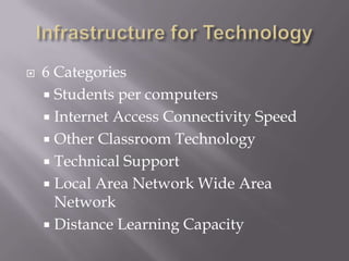 Infrastructure for Technology6 CategoriesStudents per computersInternet Access Connectivity SpeedOther Classroom TechnologyTechnical SupportLocal Area Network Wide Area NetworkDistance Learning Capacity