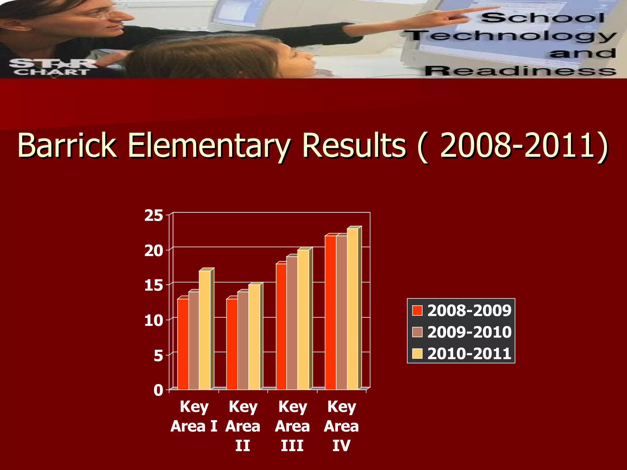 Barrick Elementary Results ( 2008-2011) 