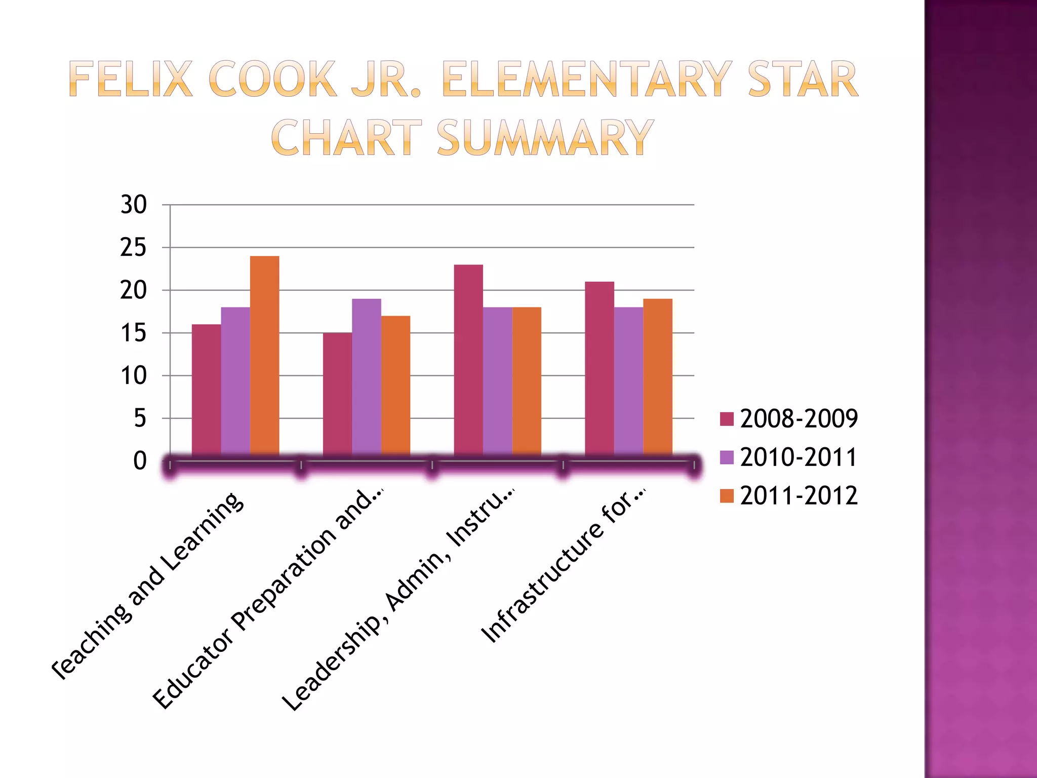 30
25
20
15
10
5    2008-2009
0    2010-2011
     2011-2012
 