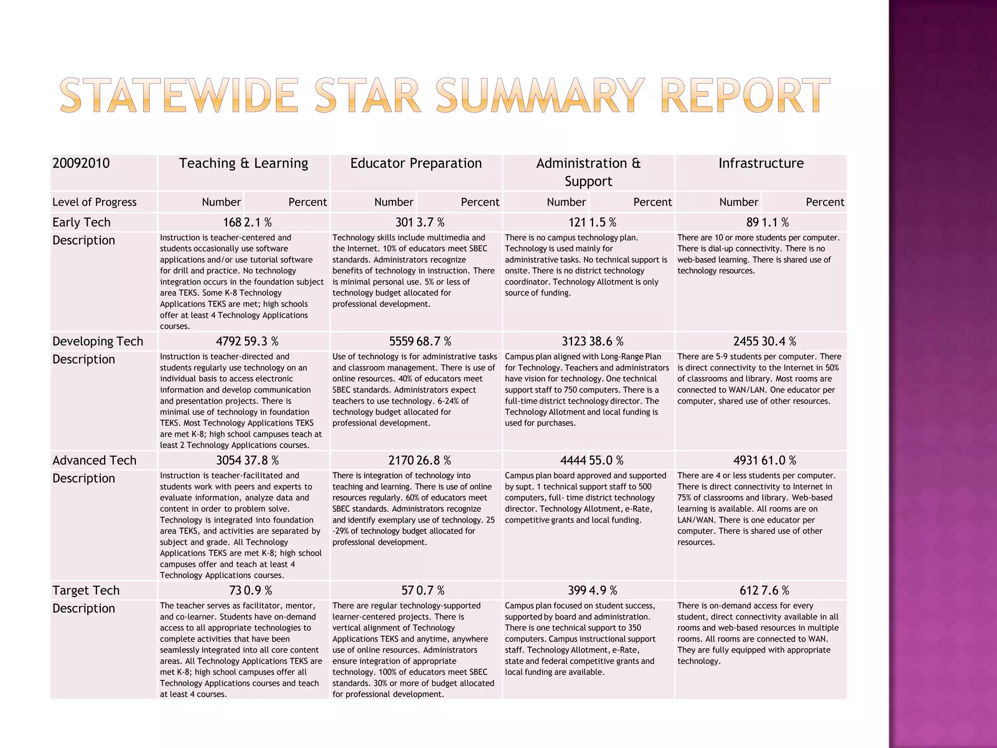 20092010                 Teaching & Learning                           Educator Preparation                                Administration &                                   Infrastructure
                                                                                                                              Support
Level of Progress              Number                 Percent                 Number                  Percent                 Number                  Percent                 Number                  Percent
Early Tech                          168 2.1 %                                       301 3.7 %                                       121 1.5 %                                         89 1.1 %
                    Instruction is teacher-centered and            Technology skills include multimedia and        There is no campus technology plan.             There are 10 or more students per computer.
Description
                    students occasionally use software             the Internet. 10% of educators meet SBEC        Technology is used mainly for                   There is dial-up connectivity. There is no
                    applications and/or use tutorial software      standards. Administrators recognize             administrative tasks. No technical support is   web-based learning. There is shared use of
                    for drill and practice. No technology          benefits of technology in instruction. There    onsite. There is no district technology         technology resources.
                    integration occurs in the foundation subject   is minimal personal use. 5% or less of          coordinator. Technology Allotment is only
                    area TEKS. Some K-8 Technology                 technology budget allocated for                 source of funding.
                    Applications TEKS are met; high schools        professional development.
                    offer at least 4 Technology Applications
                    courses.

Developing Tech                   4792 59.3 %                                     5559 68.7 %                                     3123 38.6 %                                     2455 30.4 %
                    Instruction is teacher-directed and            Use of technology is for administrative tasks   Campus plan aligned with Long-Range Plan        There are 5-9 students per computer. There
Description
                    students regularly use technology on an        and classroom management. There is use of       for Technology. Teachers and administrators     is direct connectivity to the Internet in 50%
                    individual basis to access electronic          online resources. 40% of educators meet         have vision for technology. One technical       of classrooms and library. Most rooms are
                    information and develop communication          SBEC standards. Administrators expect           support staff to 750 computers. There is a      connected to WAN/LAN. One educator per
                    and presentation projects. There is            teachers to use technology. 6-24% of            full-time district technology director. The     computer, shared use of other resources.
                    minimal use of technology in foundation        technology budget allocated for                 Technology Allotment and local funding is
                    TEKS. Most Technology Applications TEKS        professional development.                       used for purchases.
                    are met K-8; high school campuses teach at
                    least 2 Technology Applications courses.
Advanced Tech                     3054 37.8 %                                     2170 26.8 %                                     4444 55.0 %                                     4931 61.0 %
                    Instruction is teacher-facilitated and         There is integration of technology into         Campus plan board approved and supported        There are 4 or less students per computer.
Description
                    students work with peers and experts to        teaching and learning. There is use of online   by supt. 1 technical support staff to 500       There is direct connectivity to Internet in
                    evaluate information, analyze data and         resources regularly. 60% of educators meet      computers, full- time district technology       75% of classrooms and library. Web-based
                    content in order to problem solve.             SBEC standards. Administrators recognize        director. Technology Allotment, e-Rate,         learning is available. All rooms are on
                    Technology is integrated into foundation       and identify exemplary use of technology. 25    competitive grants and local funding.           LAN/WAN. There is one educator per
                    area TEKS, and activities are separated by     -29% of technology budget allocated for                                                         computer. There is shared use of other
                    subject and grade. All Technology              professional development.                                                                       resources.
                    Applications TEKS are met K-8; high school
                    campuses offer and teach at least 4
                    Technology Applications courses.
Target Tech                           73 0.9 %                                        57 0.7 %                                      399 4.9 %                                       612 7.6 %
                    The teacher serves as facilitator, mentor,     There are regular technology-supported          Campus plan focused on student success,         There is on-demand access for every
Description
                    and co-learner. Students have on-demand        learner-centered projects. There is             supported by board and administration.          student, direct connectivity available in all
                    access to all appropriate technologies to      vertical alignment of Technology                There is one technical support to 350           rooms and web-based resources in multiple
                    complete activities that have been             Applications TEKS and anytime, anywhere         computers. Campus instructional support         rooms. All rooms are connected to WAN.
                    seamlessly integrated into all core content    use of online resources. Administrators         staff. Technology Allotment, e-Rate,            They are fully equipped with appropriate
                    areas. All Technology Applications TEKS are    ensure integration of appropriate               state and federal competitive grants and        technology.
                    met K-8; high school campuses offer all        technology. 100% of educators meet SBEC         local funding are available.
                    Technology Applications courses and teach      standards. 30% or more of budget allocated
                    at least 4 courses.                            for professional development.
 